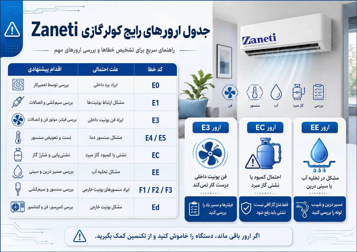 جدول ارورهای رایج کولر گازی زانتی