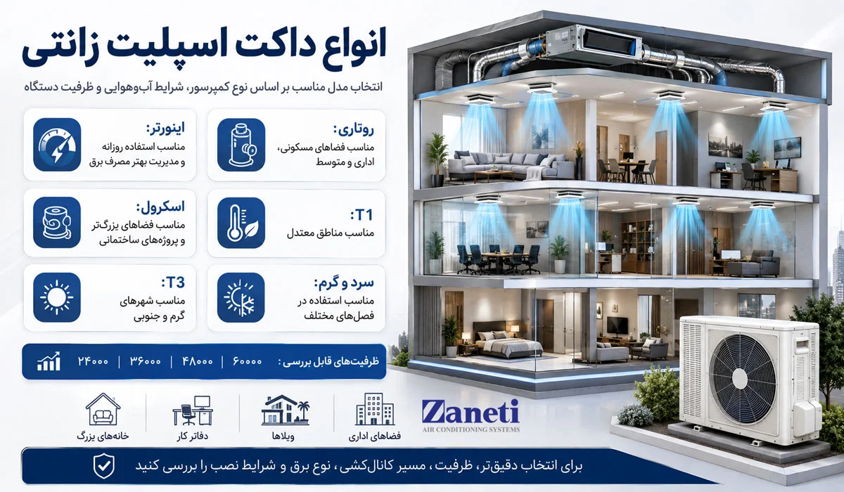 انواع داکت اسپلیت زانتی