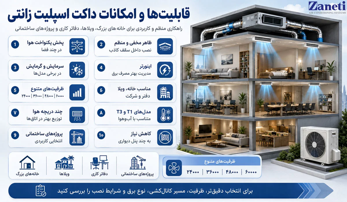 قابلیتها و امکانات داکت اسپلیت زانتی